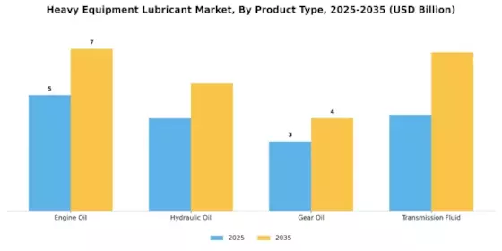 Heavy Equipment Lubricant Market Segment Image 1