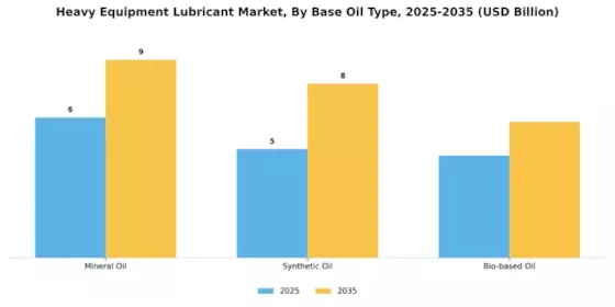 Heavy Equipment Lubricant Market Segment Image 2