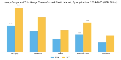 Heavy Gauge Thin Gauge Thermoformed Plastic Market Segment Image 0