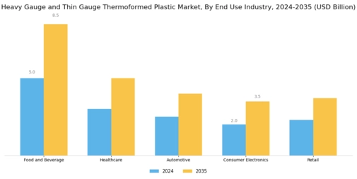 Heavy Gauge Thin Gauge Thermoformed Plastic Market Segment Image 3