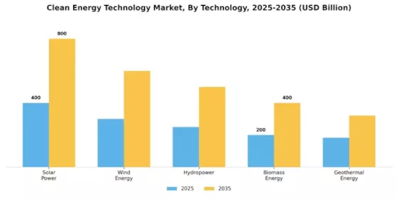 Clean Energy Technology Market Segment Image 0
