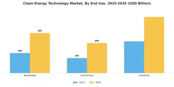 Clean Energy Technology Market Segment Image 3