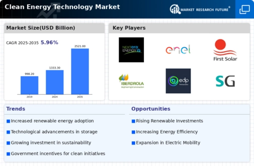 Clean Energy Technology Market Infographic