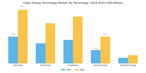 Clean Energy Technology Market Segment Image 0
