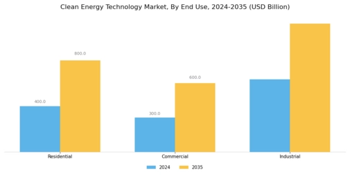 Clean Energy Technology Market Segment Image 3