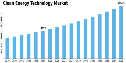 Clean Energy Technology Market Size