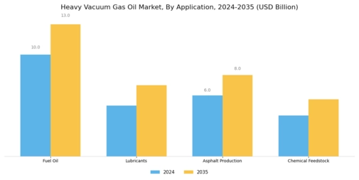 Heavy Vacuum Gas Oil Market Segment Image 0
