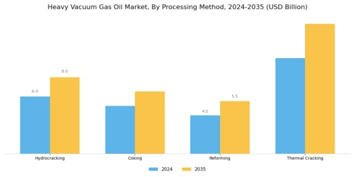 Heavy Vacuum Gas Oil Market Segment Image 2