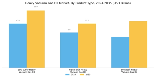 Heavy Vacuum Gas Oil Market Segment Image 3