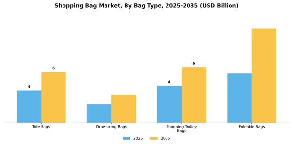 Shopping Bag Market Segment Image 1