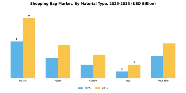 Shopping Bag Market Segment Image 3