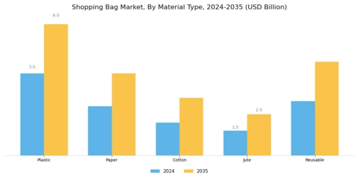 Shopping Bag Market Segment Image 0