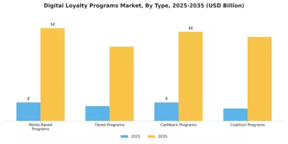 Digital Loyalty Programs Market Segment Image 0