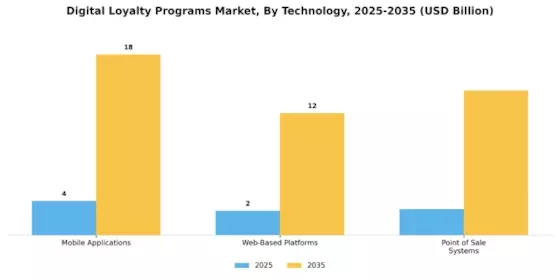 Digital Loyalty Programs Market Segment Image 2