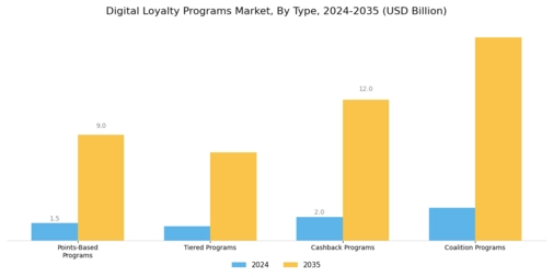 Digital Loyalty Programs Market Segment Image 0