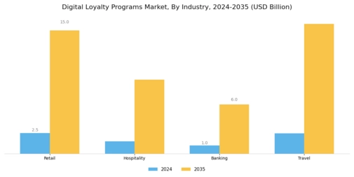 Digital Loyalty Programs Market Segment Image 1