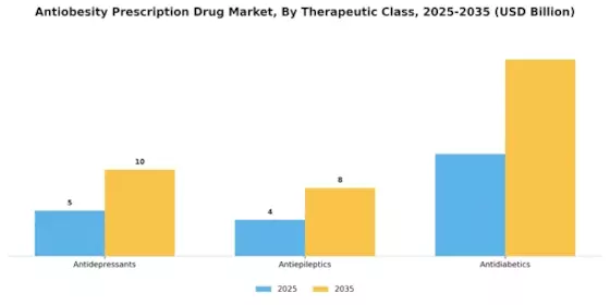 Antiobesity Prescription Drug Market Segment Image 2