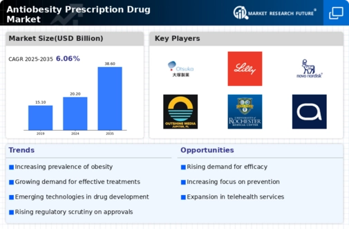 Antiobesity Prescription Drug Market Infographic