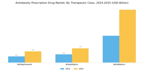 Antiobesity Prescription Drug Market Segment Image 2