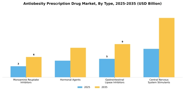 Antiobesity Prescription Drug Market Segment Image 3