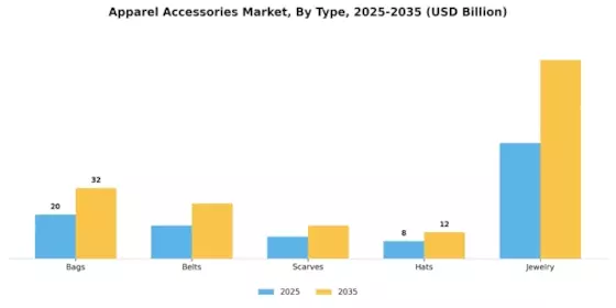 Apparel Accessories Market Segment Image 0