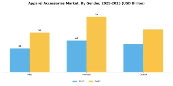 Apparel Accessories Market Segment Image 2