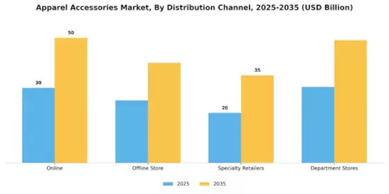 Apparel Accessories Market Segment Image 3