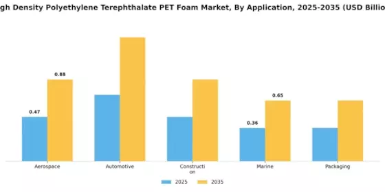 High Density Polyethylene Terephthalate Foam Market Segment Image 0