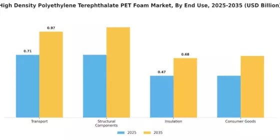 High Density Polyethylene Terephthalate Foam Market Segment Image 1