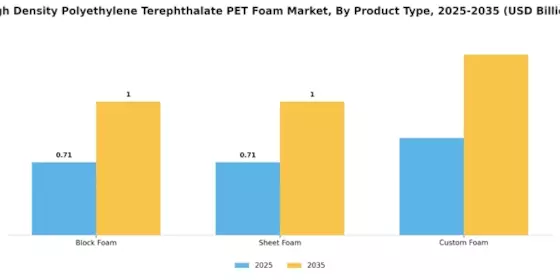 High Density Polyethylene Terephthalate Foam Market Segment Image 2