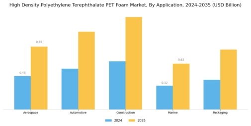 High Density Polyethylene Terephthalate Foam Market Segment Image 0
