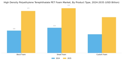 High Density Polyethylene Terephthalate Foam Market Segment Image 2
