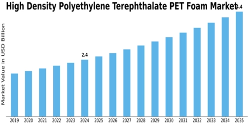 High Density Polyethylene Terephthalate Foam Market Size
