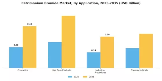 Cetrimonium Bromide Market
 Segment Image 0