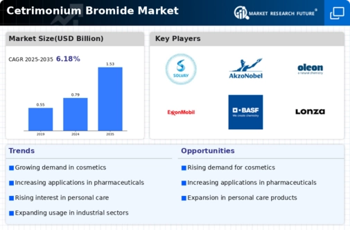 Cetrimonium Bromide Market
 Infographic