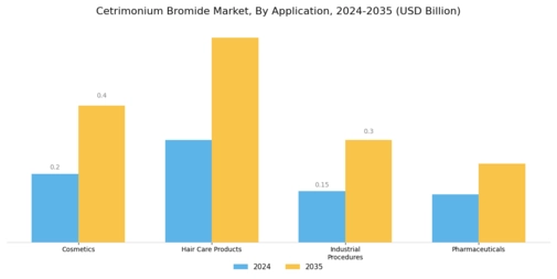 Cetrimonium Bromide Market
 Segment Image 0