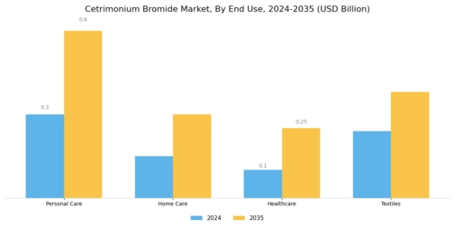 Cetrimonium Bromide Market
 Segment Image 1