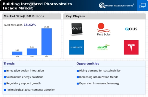 Building Integrated Photovoltaics Facade Market Infographic