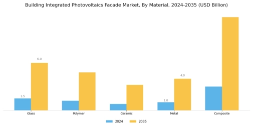Building Integrated Photovoltaics Facade Market Segment Image 2