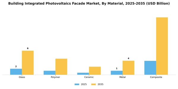 Building Integrated Photovoltaics Facade Market Segment Image 2