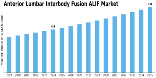 Anterior Lumbar Interbody Fusion Market Size