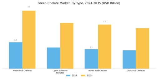 Green Chelate Market Segment Image 0