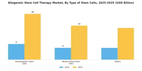 Allogeneic Stem Cell Therapy Market Segment Image 0
