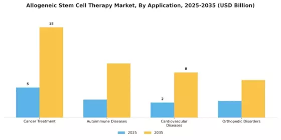 Allogeneic Stem Cell Therapy Market Segment Image 1