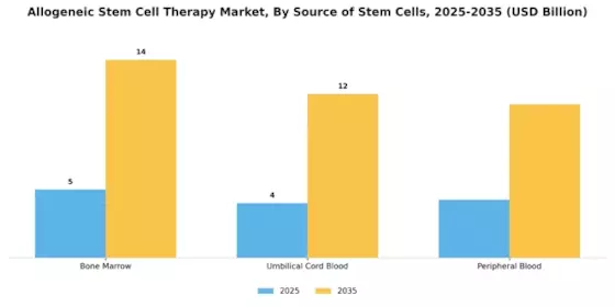 Allogeneic Stem Cell Therapy Market Segment Image 3