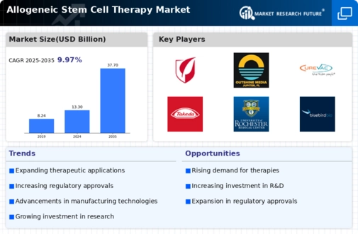 Allogeneic Stem Cell Therapy Market Infographic