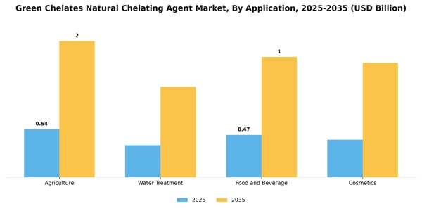 Green Chelates Natural Chelating Agent Market Segment Image 0