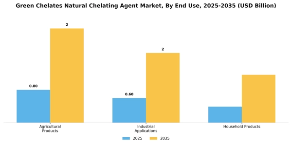 Green Chelates Natural Chelating Agent Market Segment Image 1