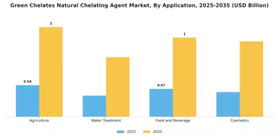 Green Chelates Natural Chelating Agent Market Segment Image 0