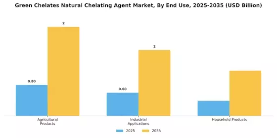 Green Chelates Natural Chelating Agent Market Segment Image 3